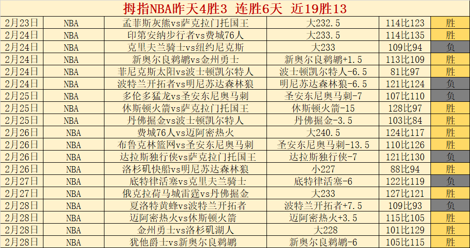 太阳队史独,占鳌头,吉莱斯皮,Nba即时比分,NBA比赛实时数据,NBA赛事比分,NBA篮球赛事,篮球赛事平台