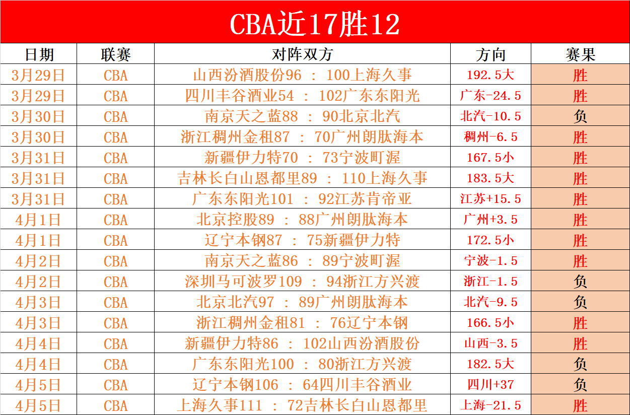 大乐透期号,专家推荐,埃瓦尔主场,Nba即时比分,NBA比赛实时数据,NBA赛事比分,NBA篮球赛事,篮球赛事平台